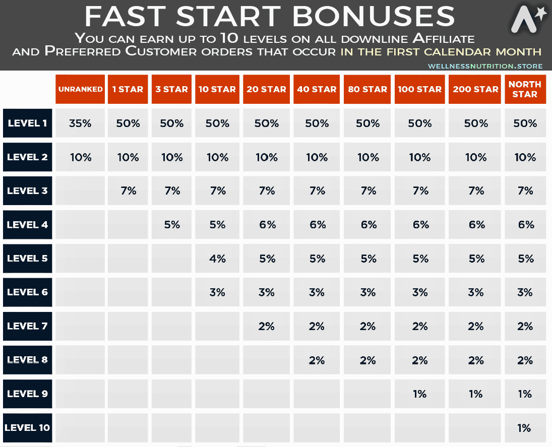 Northe Star Reward Plan: Fast Start Bonuses Table