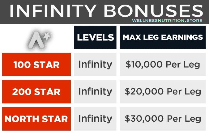 Northe Star Reward Plan: Infinity Bonus Table