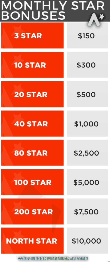 Northe Star Reward Plan: Monthly Start Bonuses Table