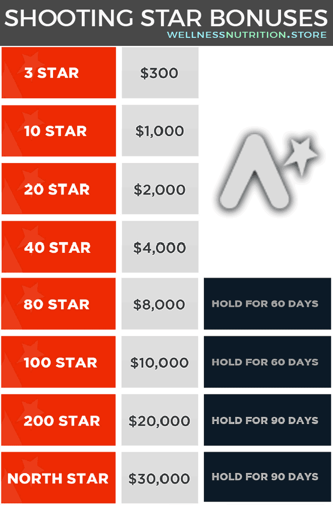 Northe Star Reward Plan: Shooting Start Bonuses Table