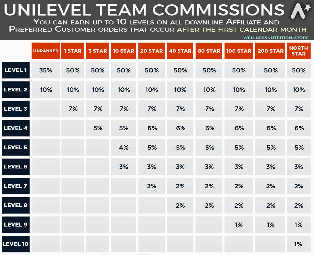 Northe Star Reward Plan: Unilevel Team Commisions Table